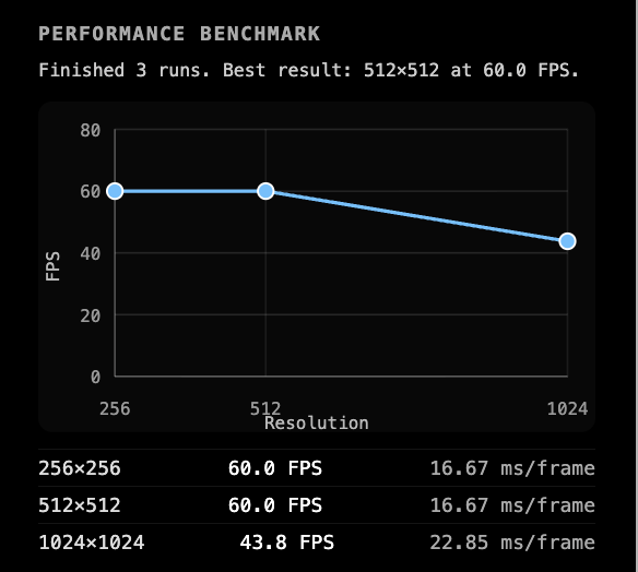 In-app benchmark panel showing FPS and ms/frame across 256, 512, and 1024 grids.